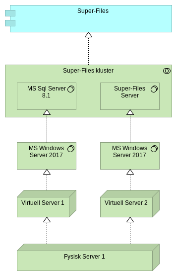 Exempel på IT-arkitektur