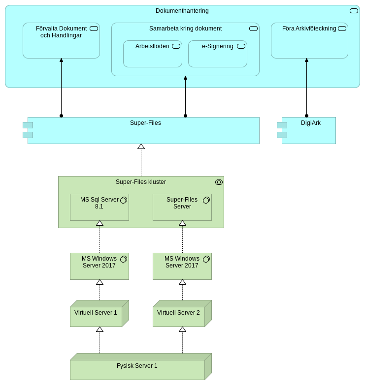 Exempel på IT-arkitektur