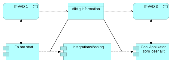 Exempel på IT-arkitektur